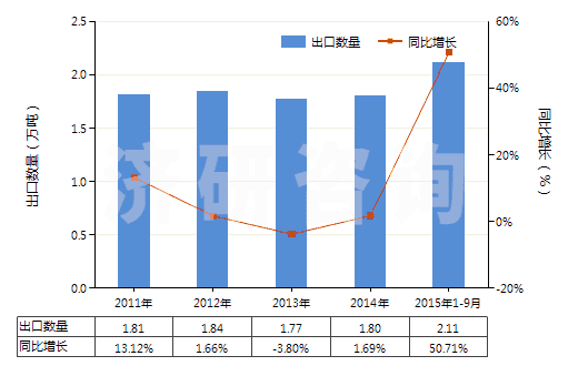 2011-2015年9月中國其他環(huán)烷（烯,萜烯）多元羧酸等及衍生物(HS29172090)出口量及增速統(tǒng)計